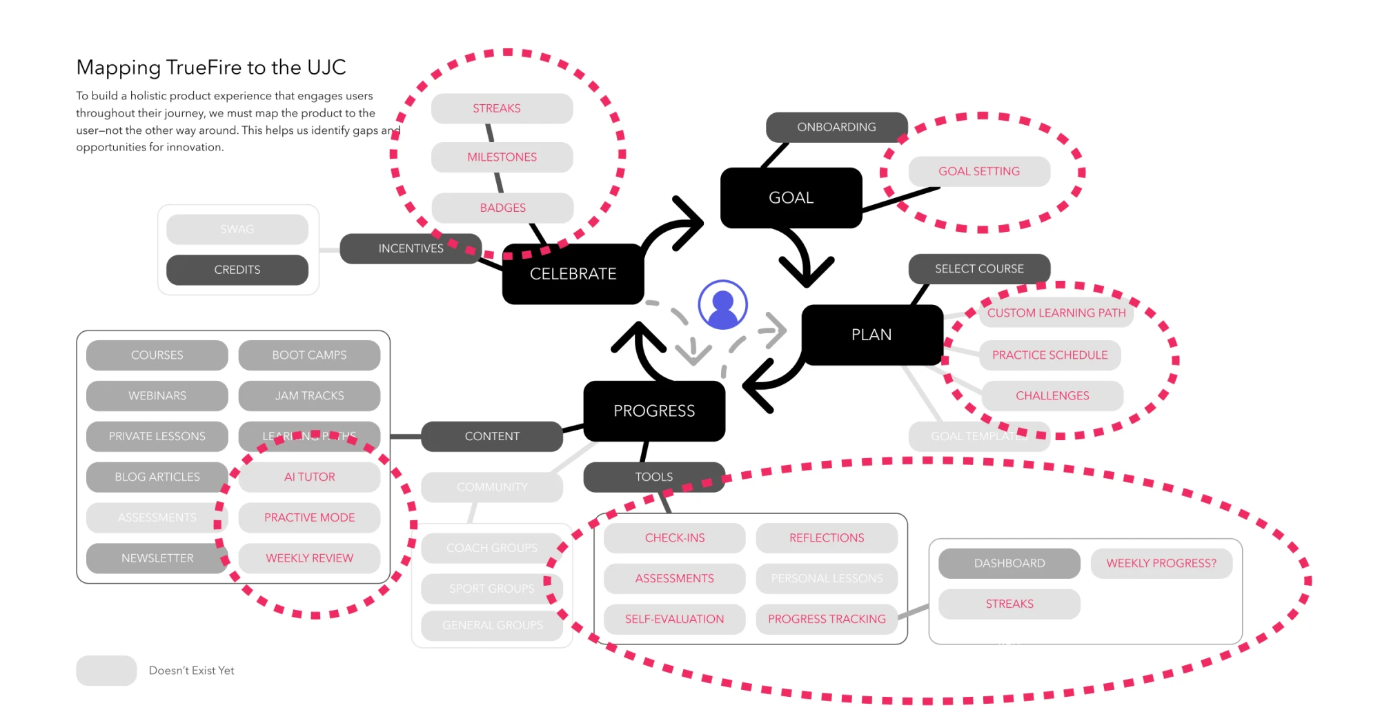Mapping TrueFire to the User Journey Cycle